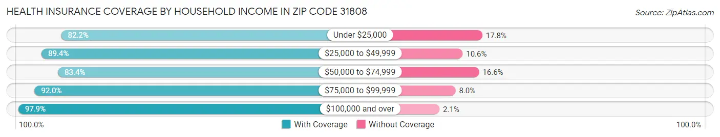 Health Insurance Coverage by Household Income in Zip Code 31808