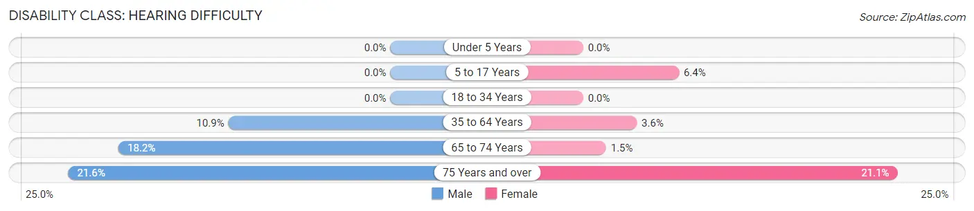 Disability in Zip Code 31808: <span>Hearing Difficulty</span>