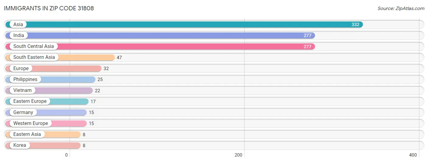 Immigrants in Zip Code 31808