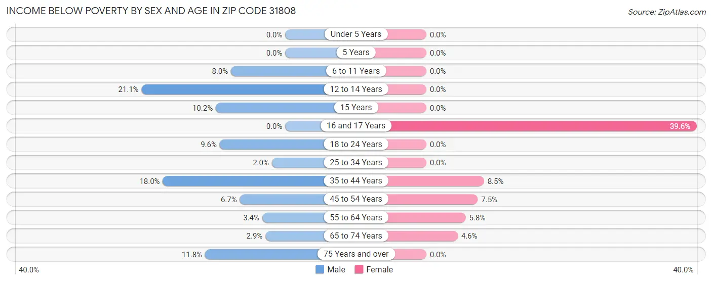 Income Below Poverty by Sex and Age in Zip Code 31808