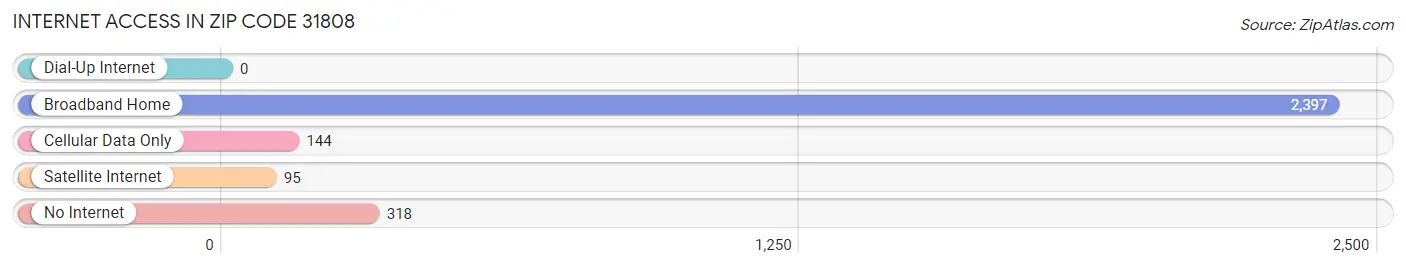 Internet Access in Zip Code 31808