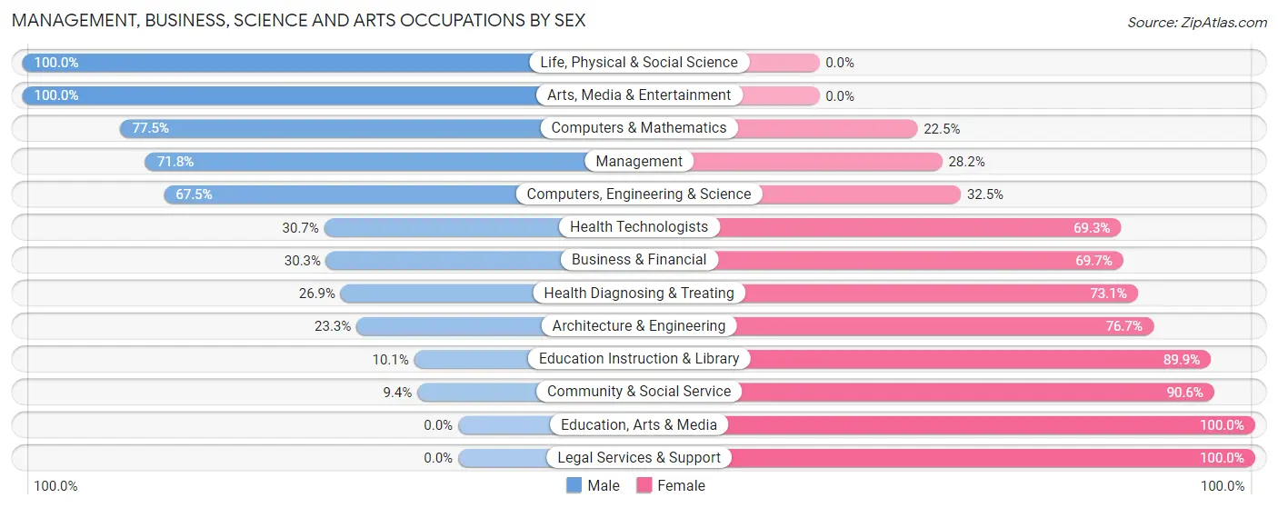 Management, Business, Science and Arts Occupations by Sex in Zip Code 31808