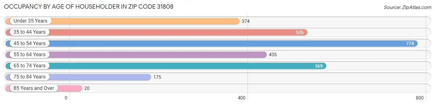 Occupancy by Age of Householder in Zip Code 31808