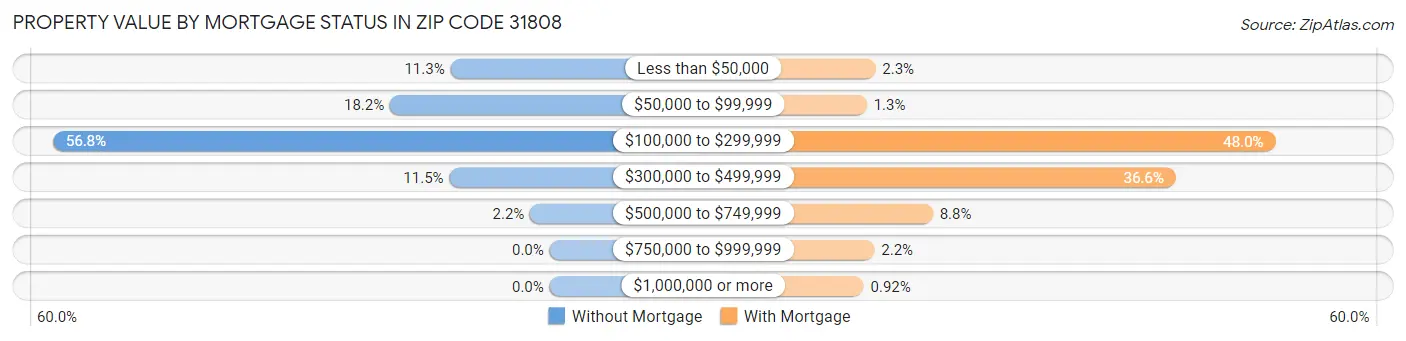 Property Value by Mortgage Status in Zip Code 31808