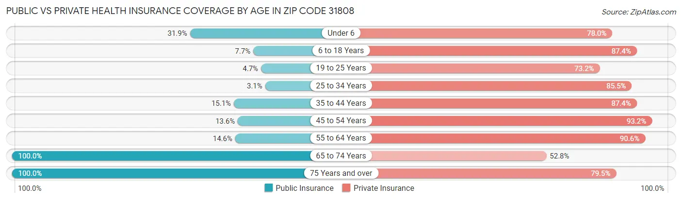 Public vs Private Health Insurance Coverage by Age in Zip Code 31808
