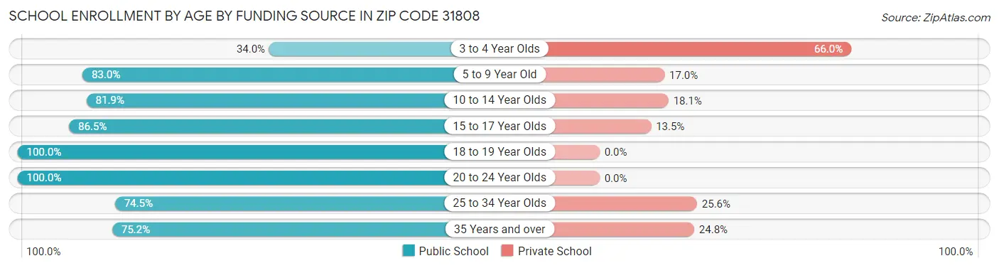 School Enrollment by Age by Funding Source in Zip Code 31808