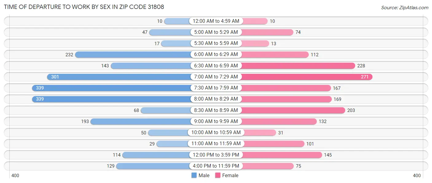 Time of Departure to Work by Sex in Zip Code 31808