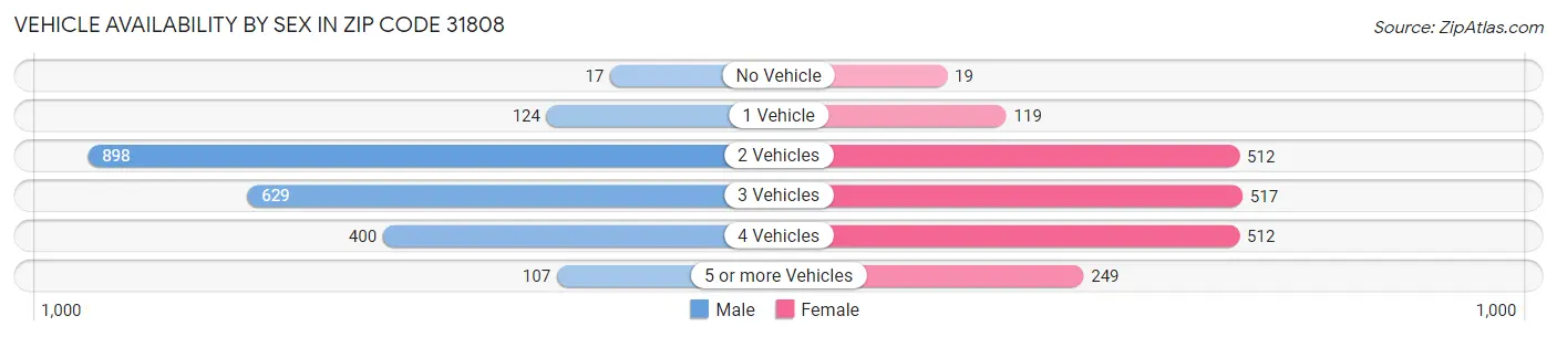 Vehicle Availability by Sex in Zip Code 31808