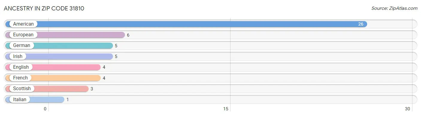 Ancestry in Zip Code 31810