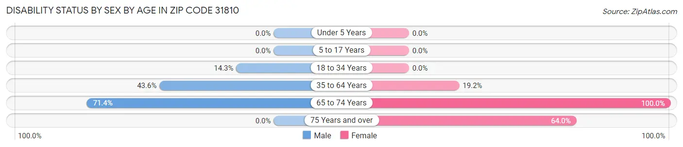 Disability Status by Sex by Age in Zip Code 31810