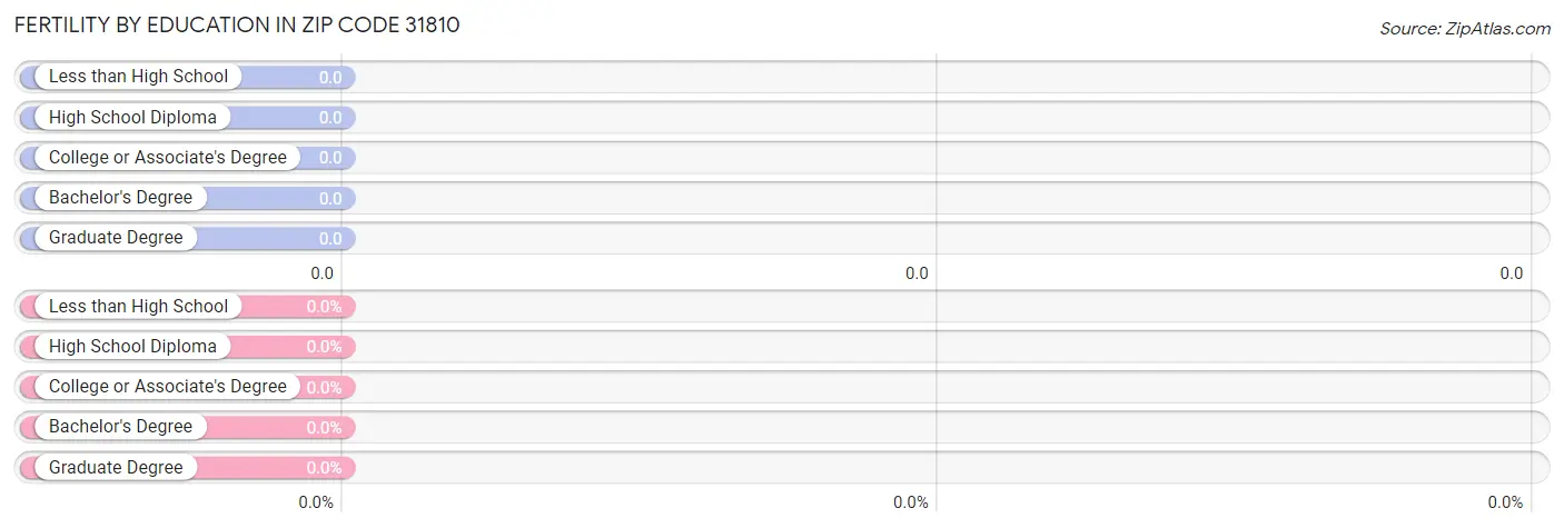 Female Fertility by Education Attainment in Zip Code 31810