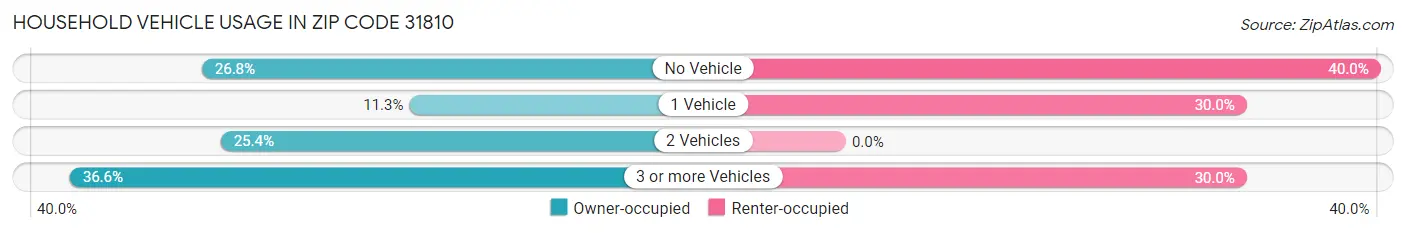 Household Vehicle Usage in Zip Code 31810