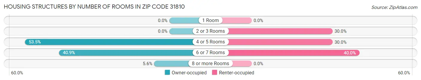 Housing Structures by Number of Rooms in Zip Code 31810