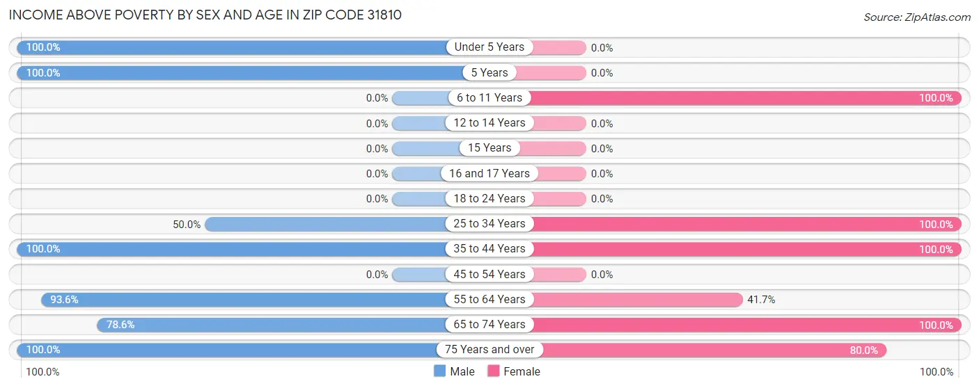 Income Above Poverty by Sex and Age in Zip Code 31810