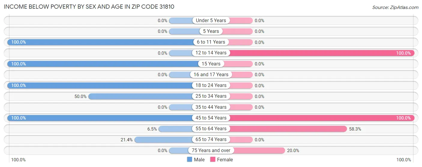 Income Below Poverty by Sex and Age in Zip Code 31810