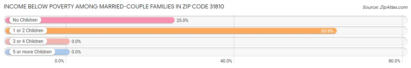 Income Below Poverty Among Married-Couple Families in Zip Code 31810