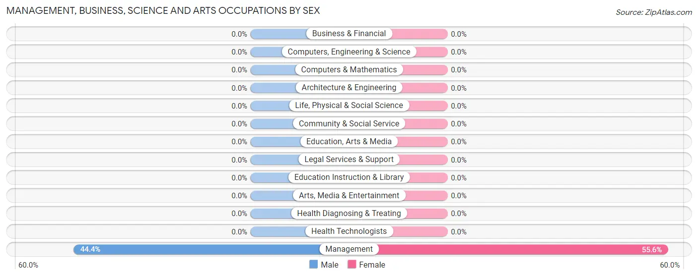 Management, Business, Science and Arts Occupations by Sex in Zip Code 31810