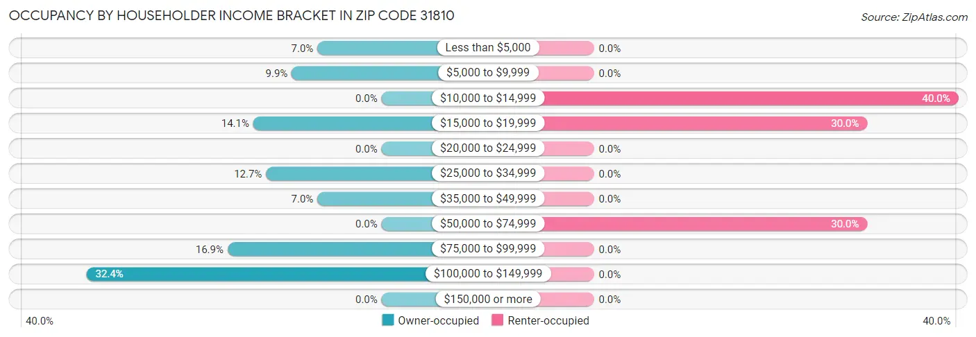 Occupancy by Householder Income Bracket in Zip Code 31810