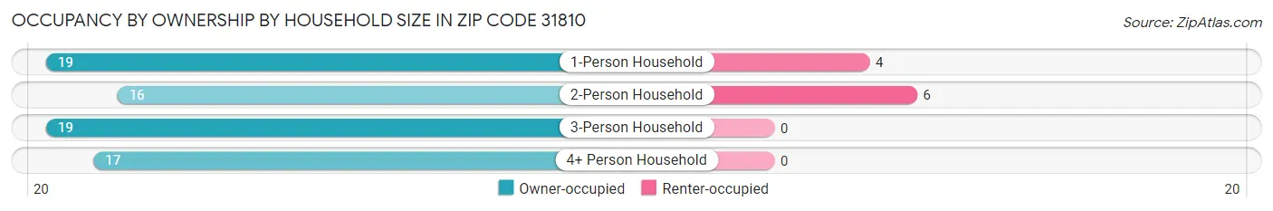 Occupancy by Ownership by Household Size in Zip Code 31810