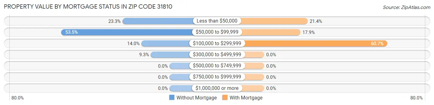 Property Value by Mortgage Status in Zip Code 31810