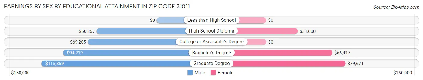 Earnings by Sex by Educational Attainment in Zip Code 31811