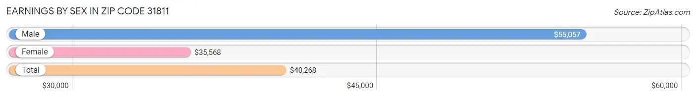 Earnings by Sex in Zip Code 31811