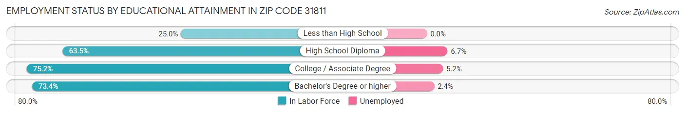 Employment Status by Educational Attainment in Zip Code 31811