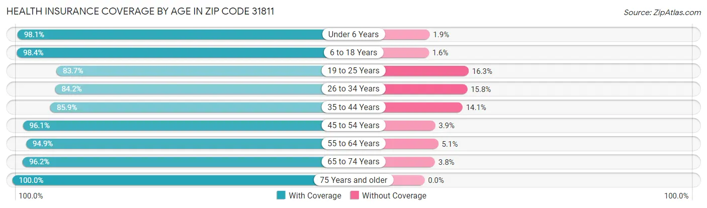 Health Insurance Coverage by Age in Zip Code 31811