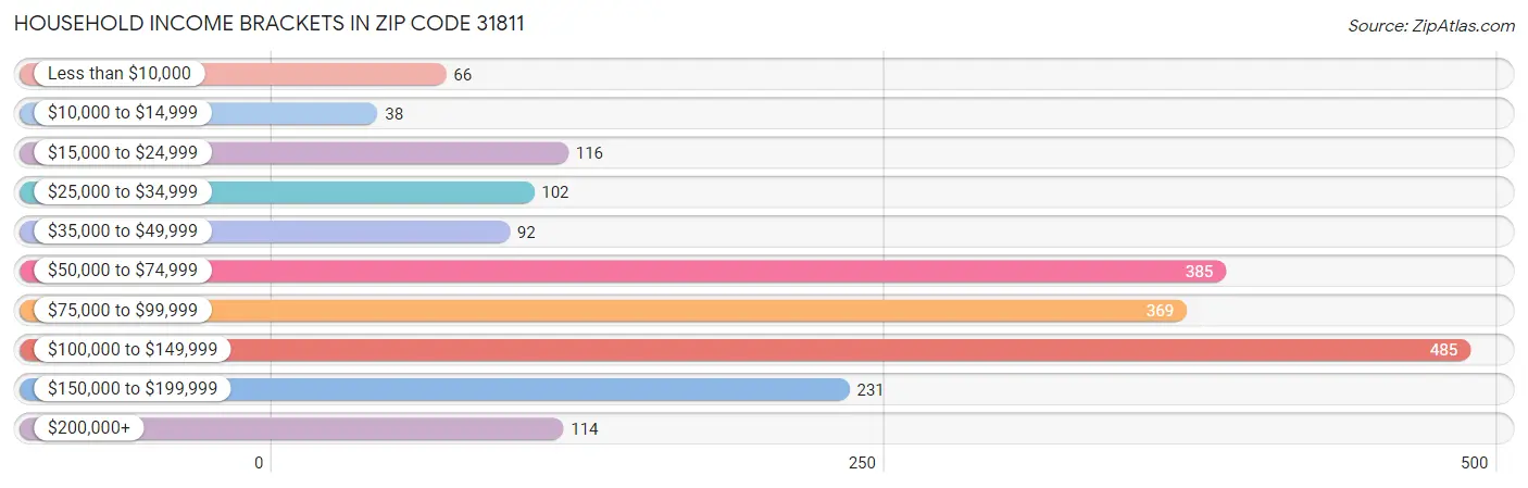 Household Income Brackets in Zip Code 31811