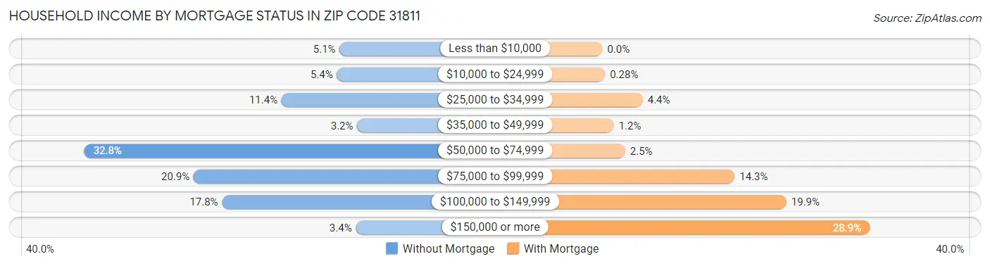Household Income by Mortgage Status in Zip Code 31811