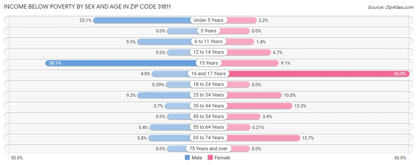 Income Below Poverty by Sex and Age in Zip Code 31811