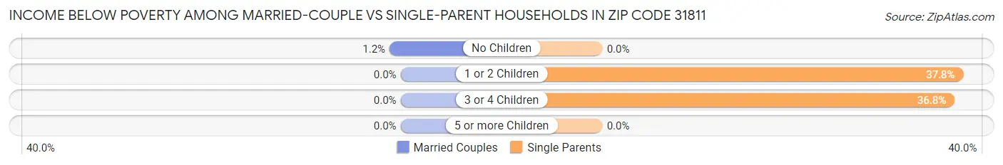 Income Below Poverty Among Married-Couple vs Single-Parent Households in Zip Code 31811