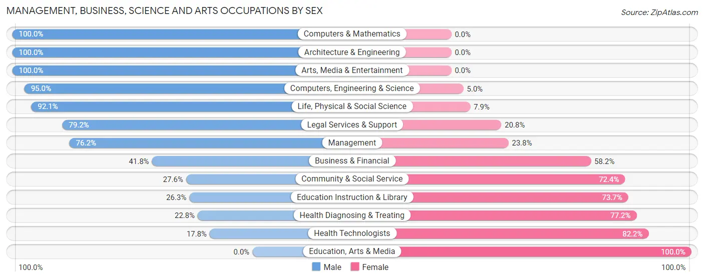 Management, Business, Science and Arts Occupations by Sex in Zip Code 31811
