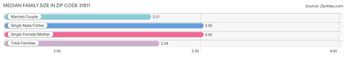 Median Family Size in Zip Code 31811