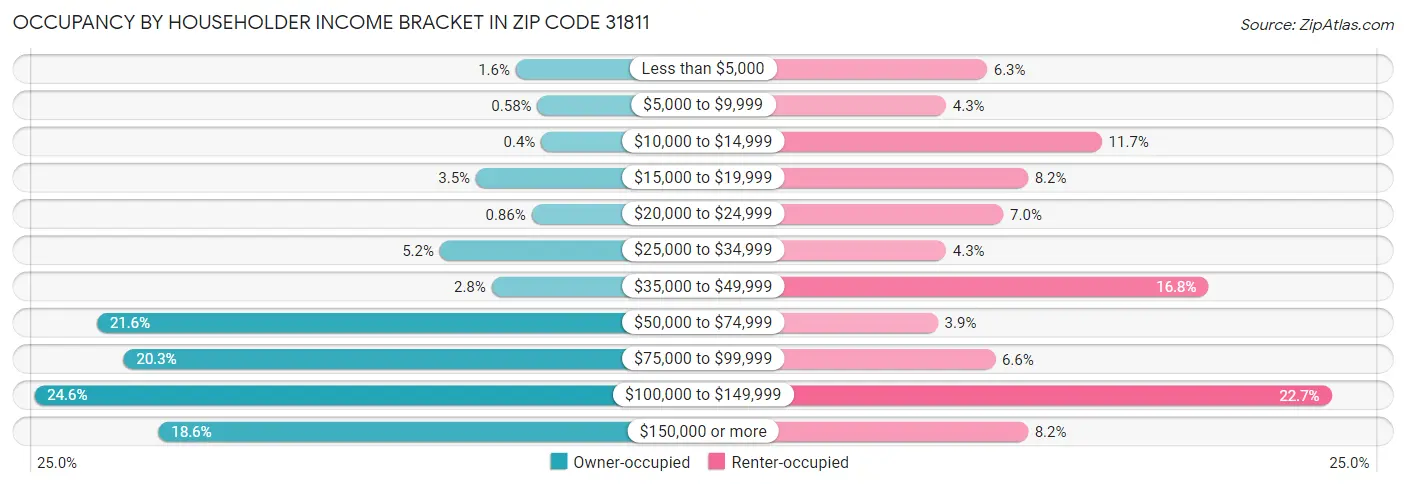 Occupancy by Householder Income Bracket in Zip Code 31811