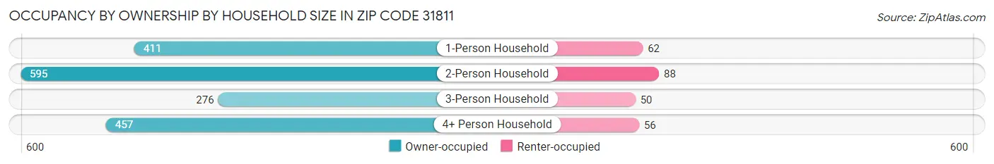 Occupancy by Ownership by Household Size in Zip Code 31811