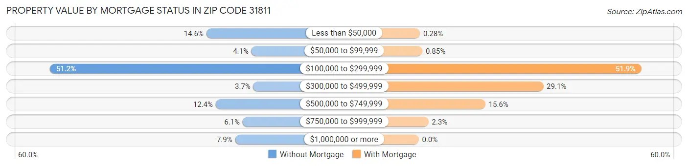 Property Value by Mortgage Status in Zip Code 31811