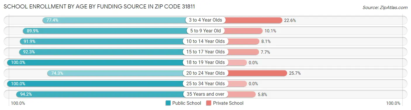 School Enrollment by Age by Funding Source in Zip Code 31811