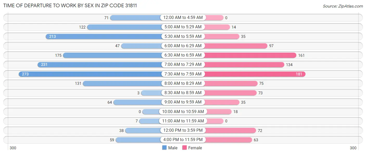 Time of Departure to Work by Sex in Zip Code 31811