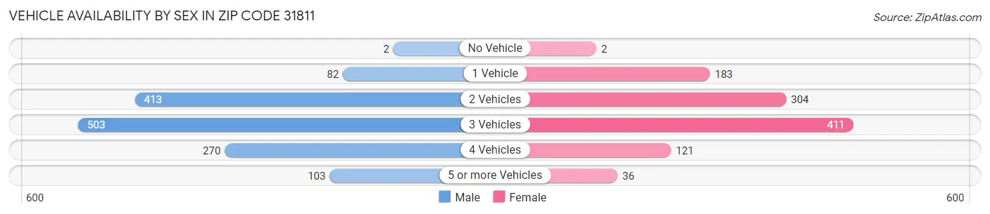Vehicle Availability by Sex in Zip Code 31811