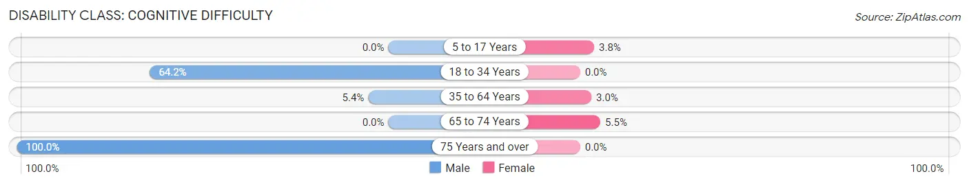 Disability in Zip Code 31812: <span>Cognitive Difficulty</span>