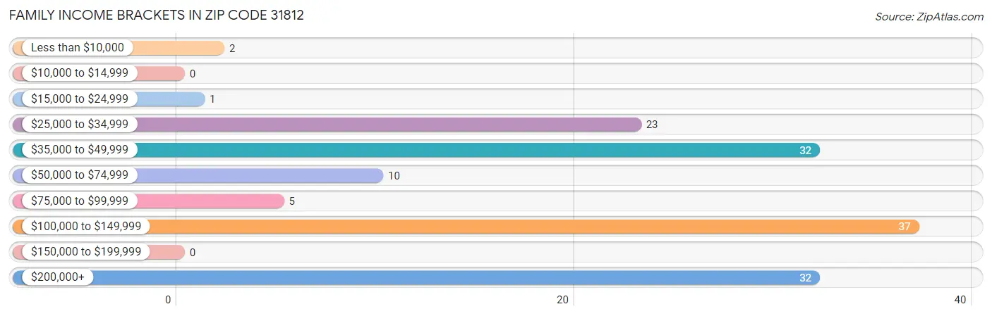 Family Income Brackets in Zip Code 31812