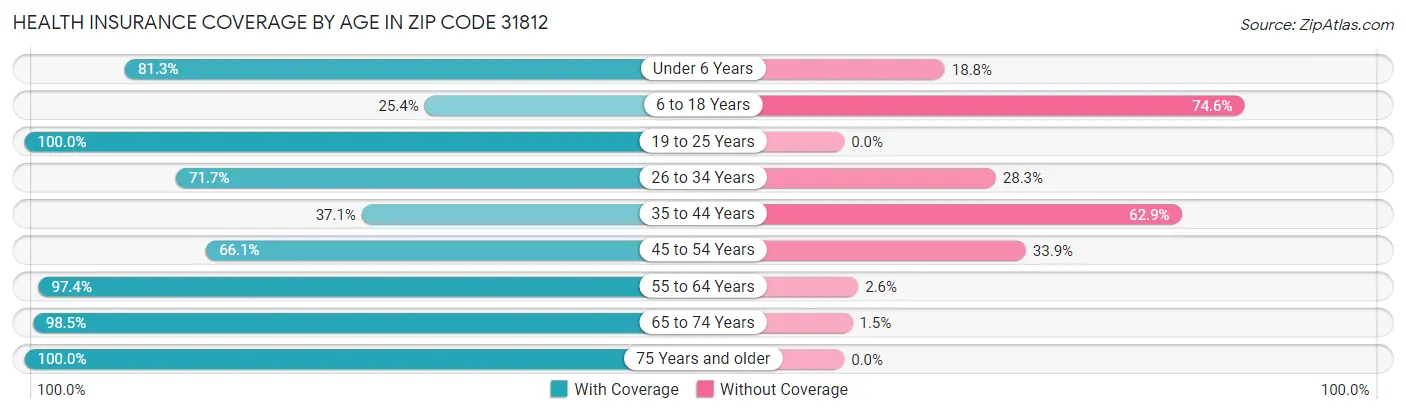 Health Insurance Coverage by Age in Zip Code 31812