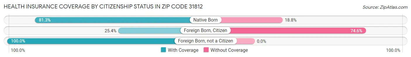 Health Insurance Coverage by Citizenship Status in Zip Code 31812