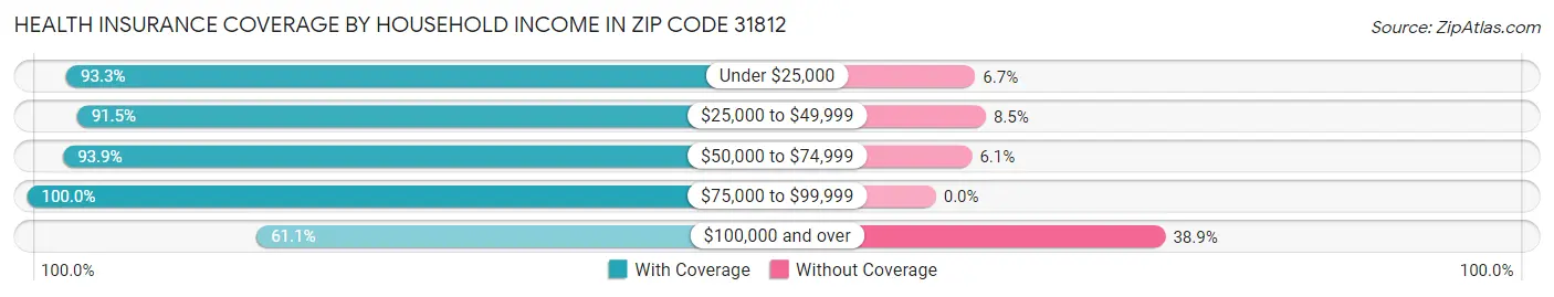 Health Insurance Coverage by Household Income in Zip Code 31812