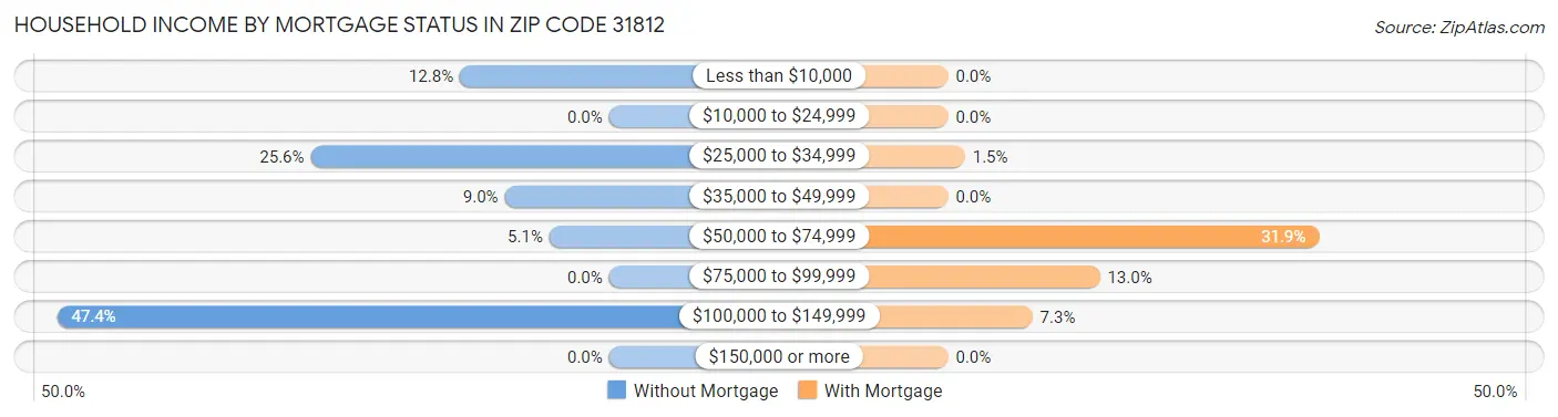 Household Income by Mortgage Status in Zip Code 31812