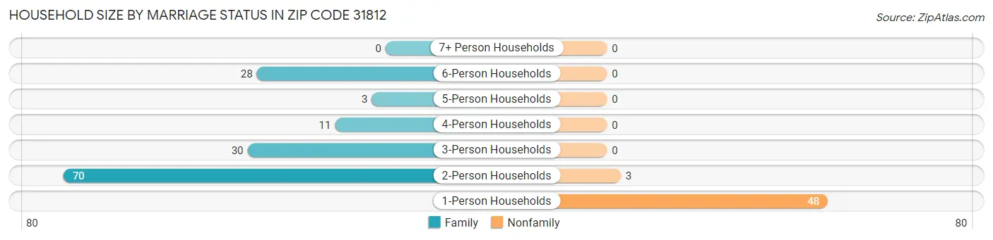 Household Size by Marriage Status in Zip Code 31812