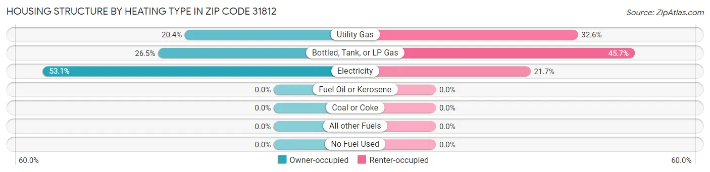 Housing Structure by Heating Type in Zip Code 31812