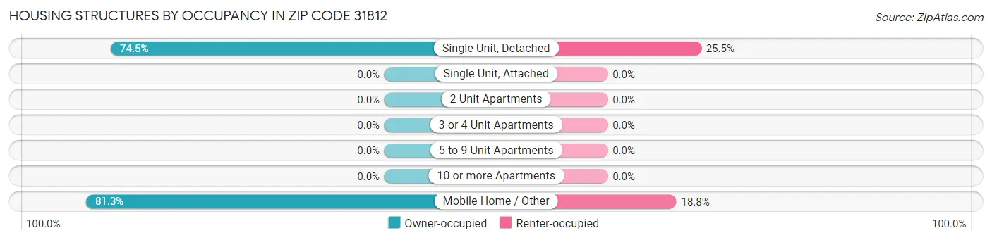 Housing Structures by Occupancy in Zip Code 31812