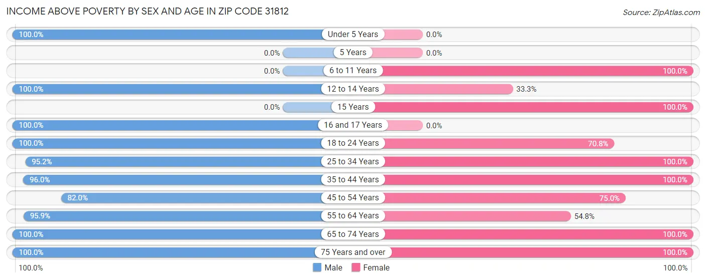 Income Above Poverty by Sex and Age in Zip Code 31812